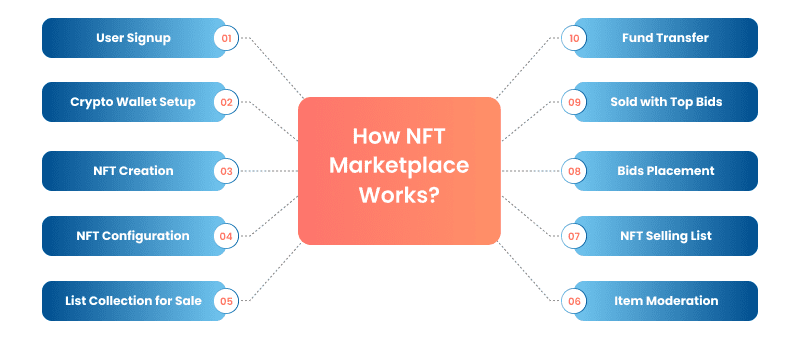 How Nft Marketplace Works