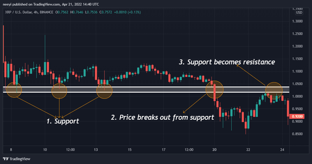 Support Becomes Resistance