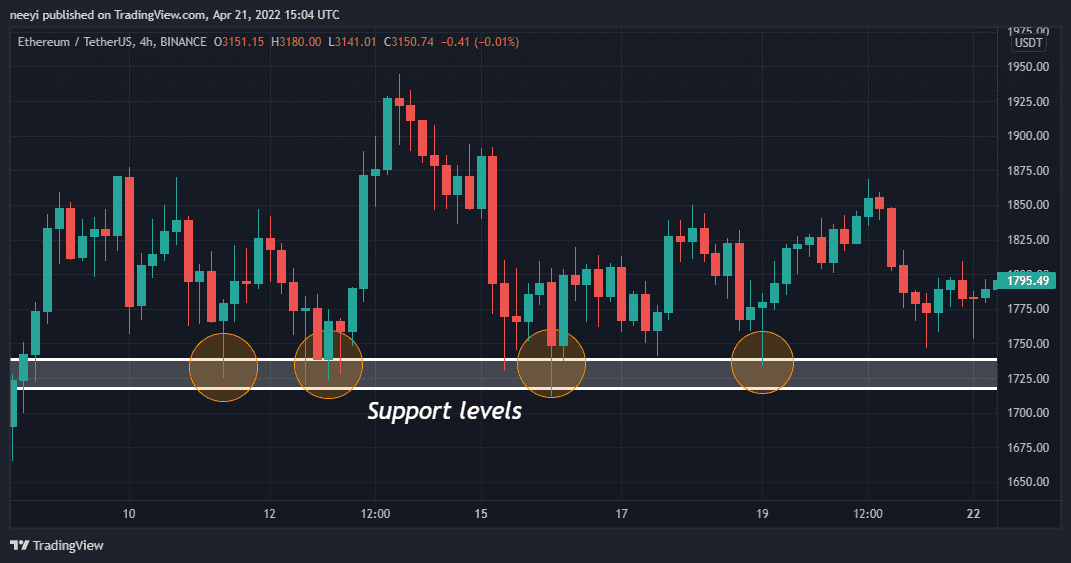Support Levels