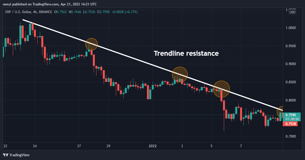Trendline Resistance